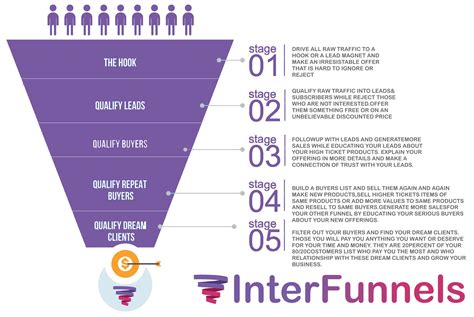 What is Sales Funnel and why interfunnels is best sales funnel builder