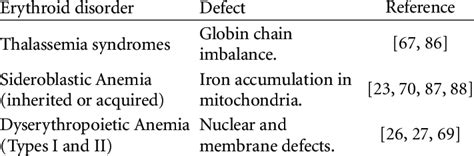 Ineffective erythropoiesis associated with iron overload in absence of ...