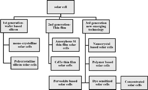 Various types of solar cell technologies and current trends of ...