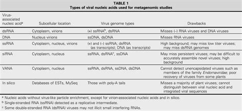 Plant Virus Metagenomics: Advances in Virus Discovery | Phytopathology®