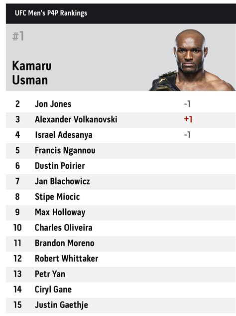 Newly released UFC P4P rankings : r/MMA