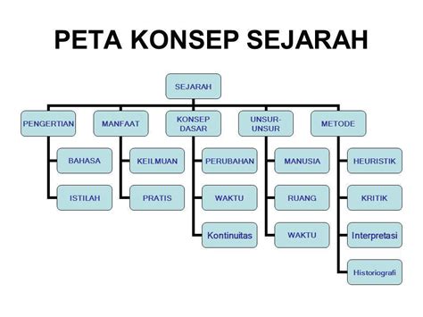 Peta Konsep Bahasa Inggrisnya - IMAGESEE