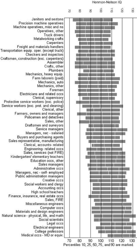 Jobs By IQ Distribution | High iq, Smart people, Graphing