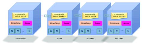 Blockchain architecture. | Download Scientific Diagram