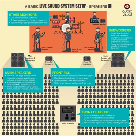 How to set up a stage sound system?