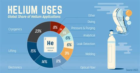 Helium and its practical uses "EMPOWER IAS" | Empower IAS