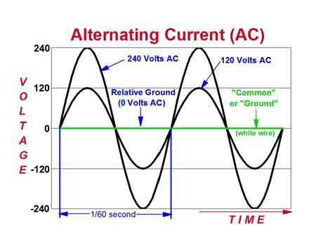 What Is Alternating Current - How AC Shapes Our World