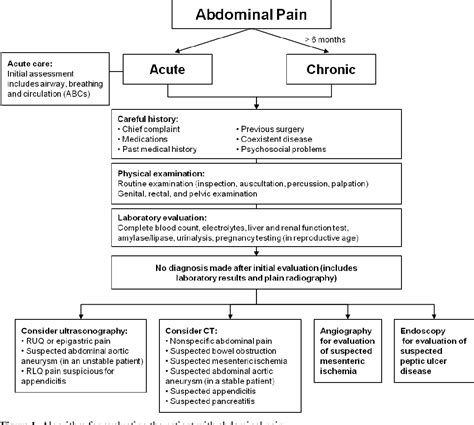 [PDF] Diagnostic Approach to Abdominal Pain | Semantic Scholar