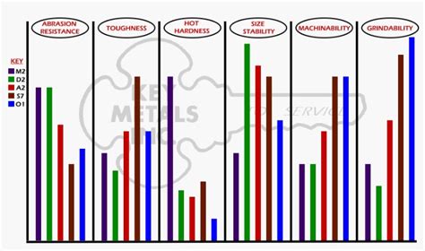 Tool Steel Chart | Key Metals | A2,D2,M2,S7,O1