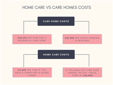 Care Home Costs Vs Home Care Costs #homecare #carehome #elderly ...