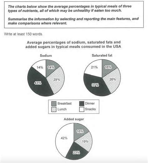 Comparisons in IELTS writing task 1 academic. Multiple pie charts.