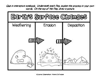 Weathering, Erosion, Deposition: Constructive & Destructive Forces ...