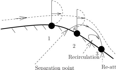 3: Sketch of separation of flow. | Download Scientific Diagram