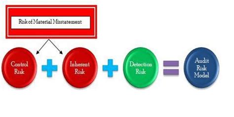 Audit Risk Model - QS Study