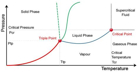 Critical Point and Triple Point - Chemical Engineering World