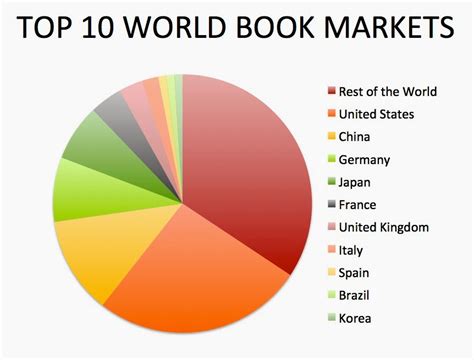 What Are the Biggest Book Markets in the World? - Mark Gilroy