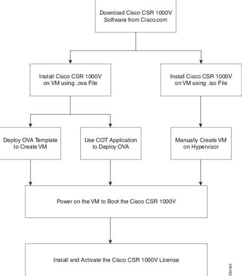 Cisco CSR 1000v and Cisco ISRv Software Configuration Guide - Installation Overview [Cisco Cloud ...