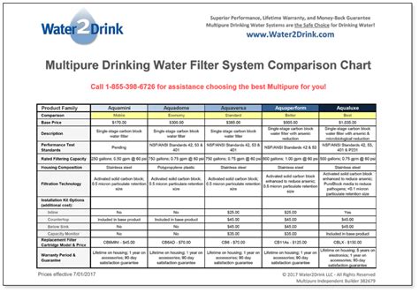 Water Filter Comparison Chart: A Visual Reference of Charts | Chart Master