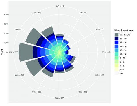 Wind rose plot from eight randomly selected weather stations in the ...