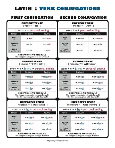 Latin Verb Conjugations Chart - Five J's Homeschool | Latin language ...