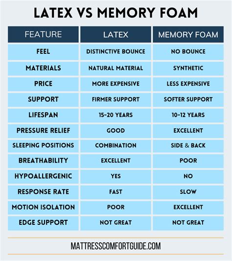 Mattresses Latex vs Memory Foam: Which Is Better? Simple Guide