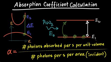 Absorption Coefficient Chart