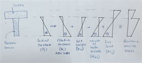 Flexural Design Of Prestressed Concrete Beam at Jean Kershaw blog