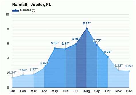 Jupiter, FL - Yearly & Monthly weather forecast