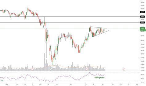 BPCL Stock Price and Chart — NSE:BPCL — TradingView