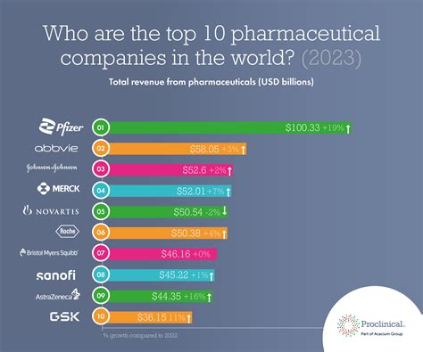 Top 10 Pharmaceutical Companies By Revenue 2023 - Free Word Template