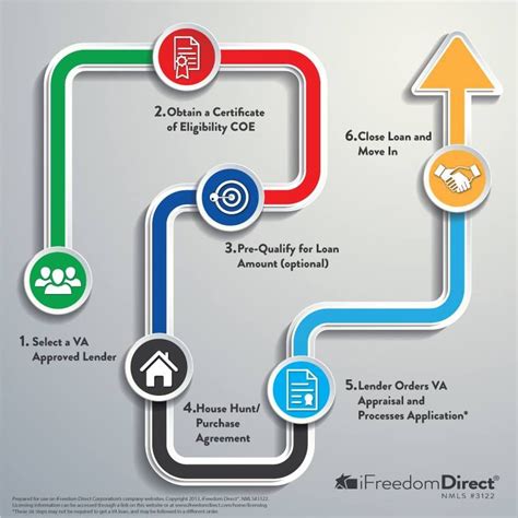 Overwhelmed by the VA loan process? We help make it simple! | Va loan process, Va loan, Loan