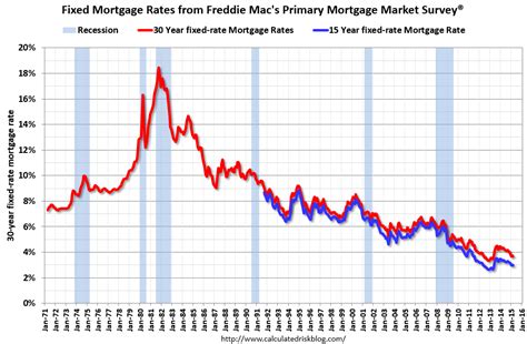 Calculated Risk: Freddie Mac: 30 Year Mortgage Rates decrease to 3.69% ...