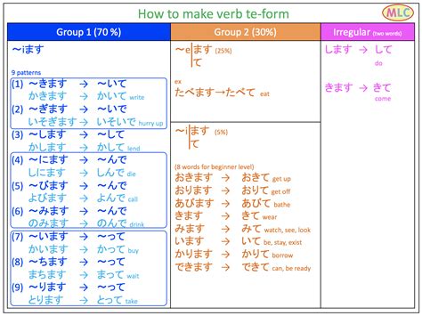 How to make verb te-form | MLC Japanese Language School in Tokyo