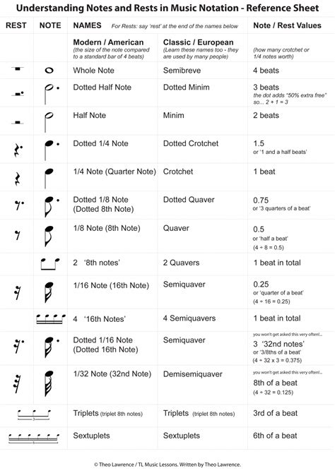 Understanding Notes and Rests in Music Notation – Reference Sheet | Learn Drums For Free ...