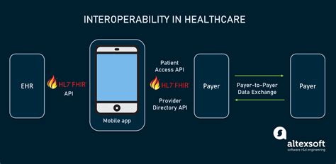 FHIR, Explained: Benefits, Components, SMART on FHIR | AltexSoft