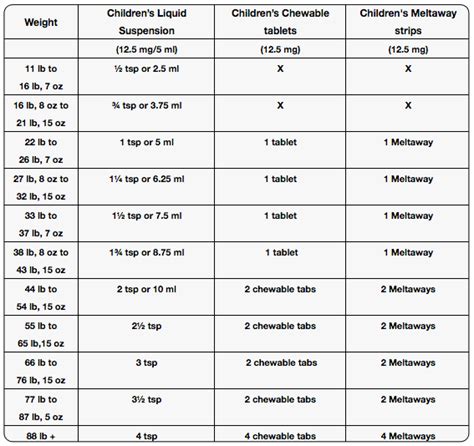 Benadryl Dosage Chart For Toddlers