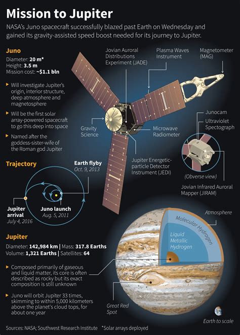 NASA’s hot Juno Jupiter mission | ITworld