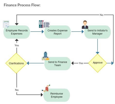 Process Flow In Finance Diagram Examples Flowchart Accountin