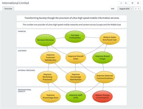 Balanced Scorecard Strategy Map Template