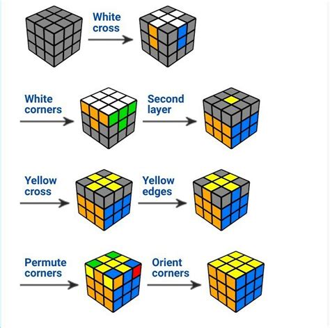 How To Solve The Rubiks Cube Beginners Method Images
