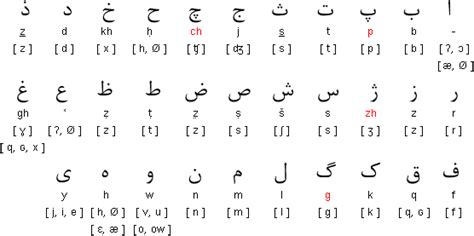 Iran Chamber Society: Iranian Scripts: Persian Alphabet