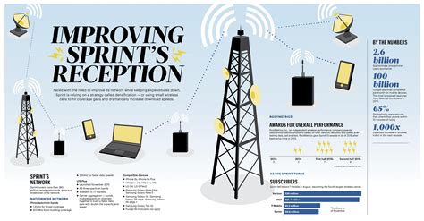 Sprint’s network coverage, RootMetrics awards, subscribers - Kansas City Business Journal