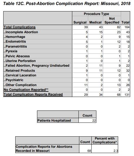 When abortion complications aren't properly tracked or reported, the industry can't claim it's safe