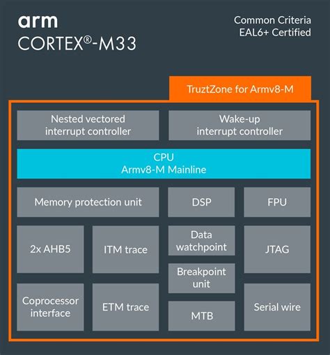 Arm Cortex-M33 - Microcontrollers - STMicroelectronics