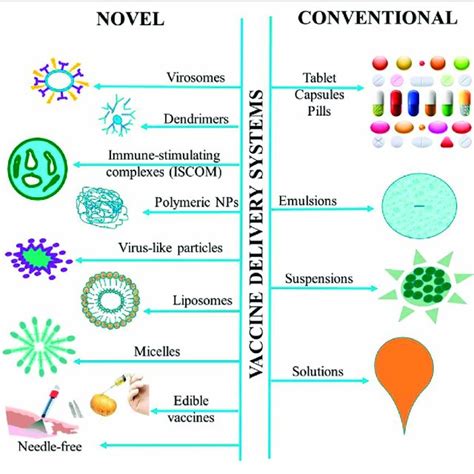 Advantages, limitations and challenges associated with various ...