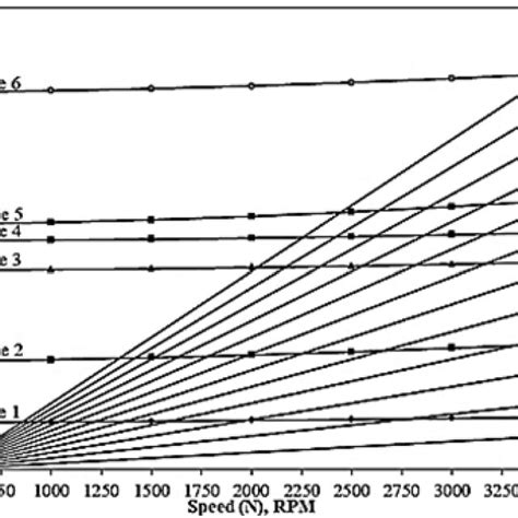 Campbell diagram of turbine blade | Download Scientific Diagram