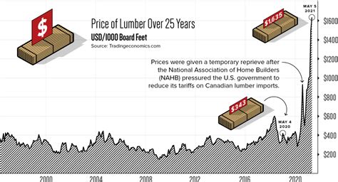 Visualizing the Recent Explosion in Lumber Prices – Shannon Bell-Peterson | Real Estate News