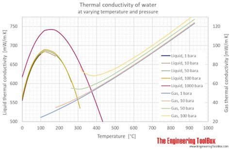 Water - Thermal Conductivity vs. Temperature