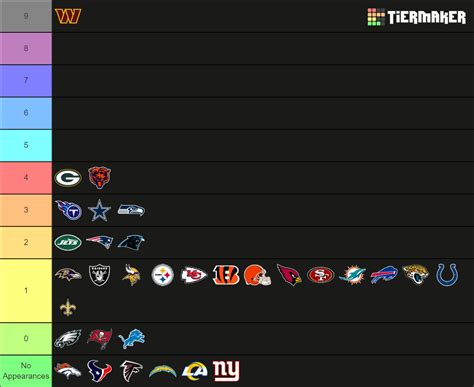 NFL Logos Tier List (Community Rankings) - TierMaker