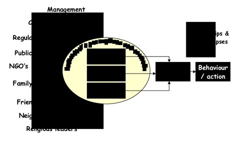 Simplified model of human behaviour | Download Scientific Diagram